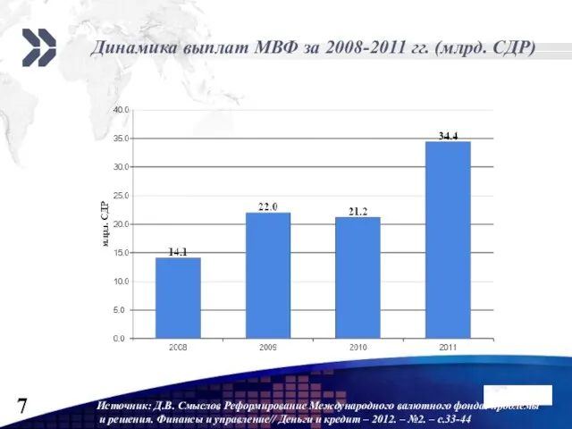 Динамика выплат МВФ за 2008-2011 гг. (млрд. СДР) Источник: Д.В. Смыслов Реформирование