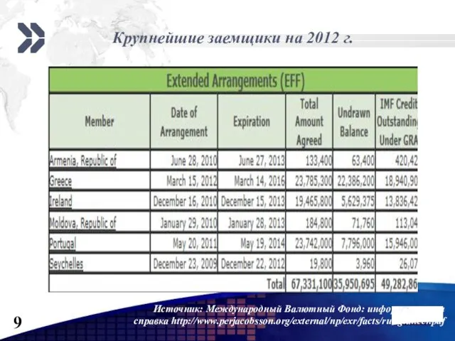 Крупнейшие заемщики на 2012 г. Источник: Международный Валютный Фонд: информационная справка http://www.perjacobsson.org/external/np/exr/facts/rus/glancer.pdf 9