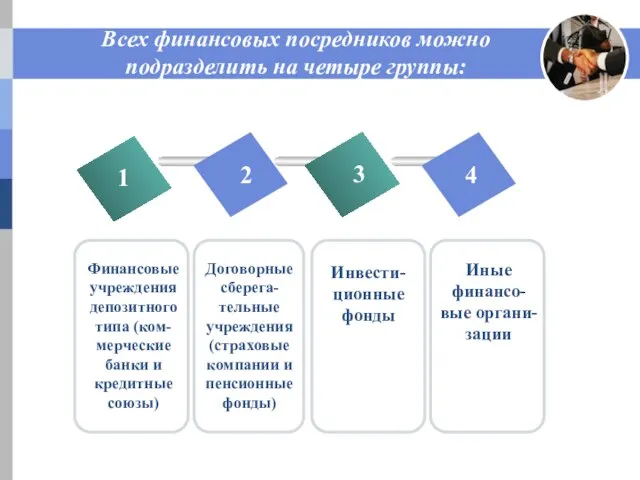 Всех финансовых посредников можно подразделить на четыре группы: 1 2 3 4