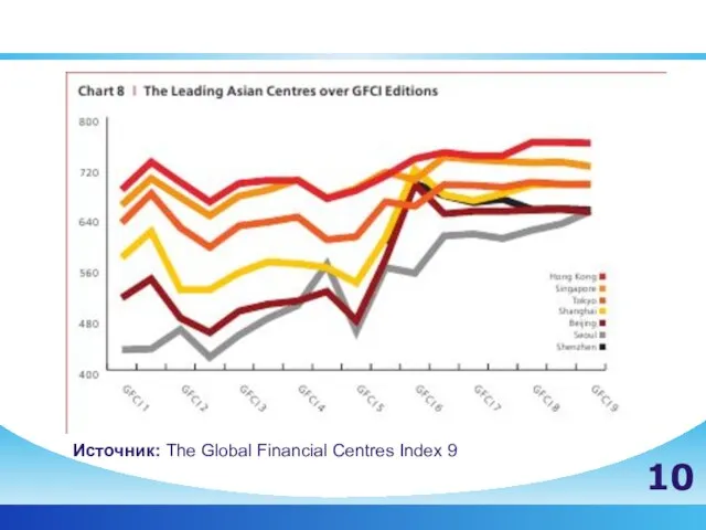 Динамика азиатских финансовых центров в рейтинге GFCI 9 10 Источник: The Global Financial Centres Index 9