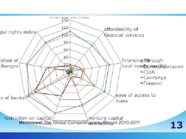 Анализ конкурентоспособности финансовых рынков США, Великобритании, Сингапура, Гонконга и РФ 13 Источник: