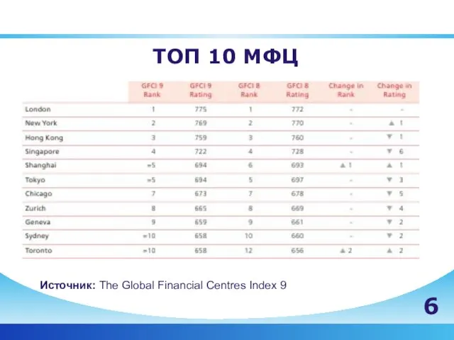 TOП 10 МФЦ Источник: The Global Financial Centres Index 9 6