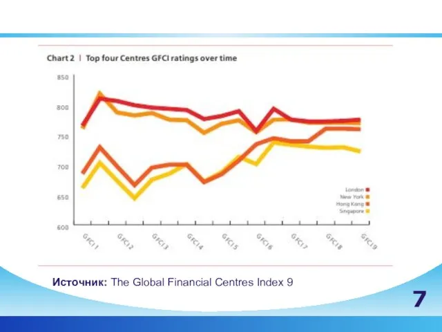 Динамика МФЦ в GFCI 9 7 Источник: The Global Financial Centres Index 9