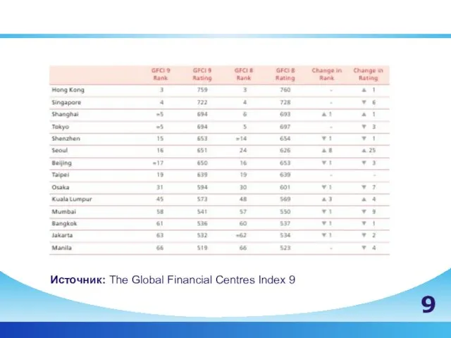 ТОП 10 Азиатских МФЦ 9 Источник: The Global Financial Centres Index 9