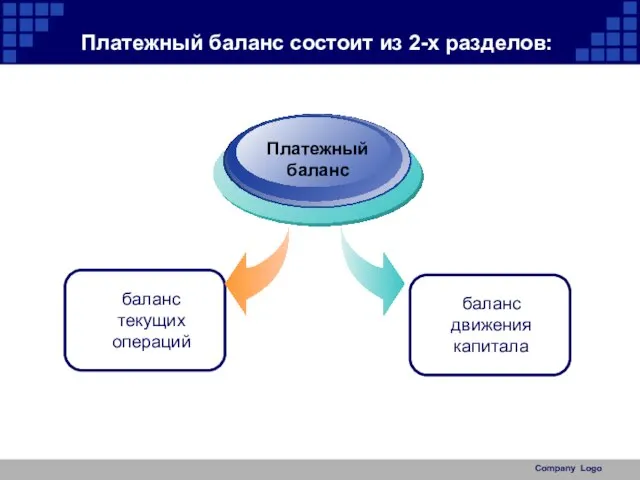 Company Logo Платежный баланс состоит из 2-х разделов: баланс текущих операций Платежный баланс баланс движения капитала