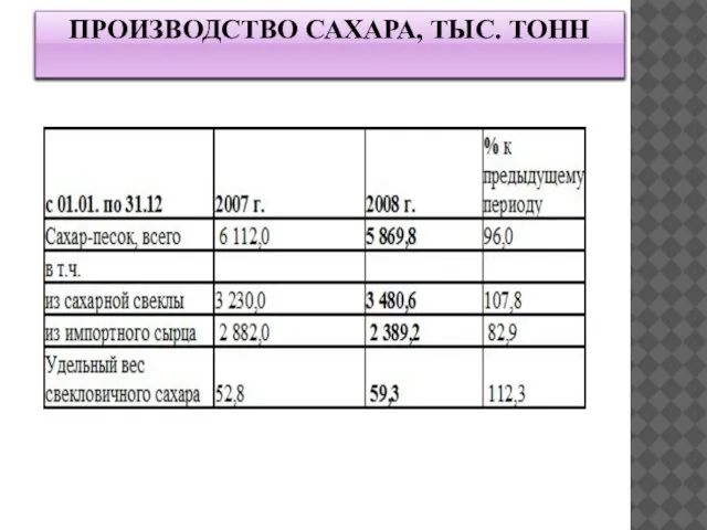 Производство сахара, тыс. тонн