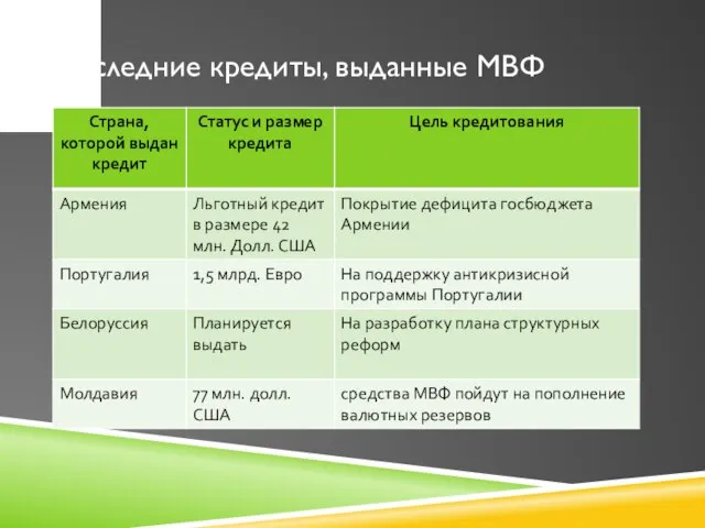 Последние кредиты, выданные МВФ