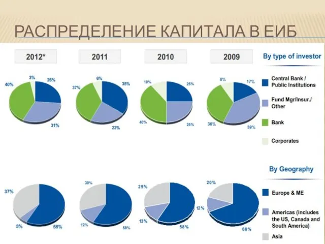 Распределение капитала в ЕИБ