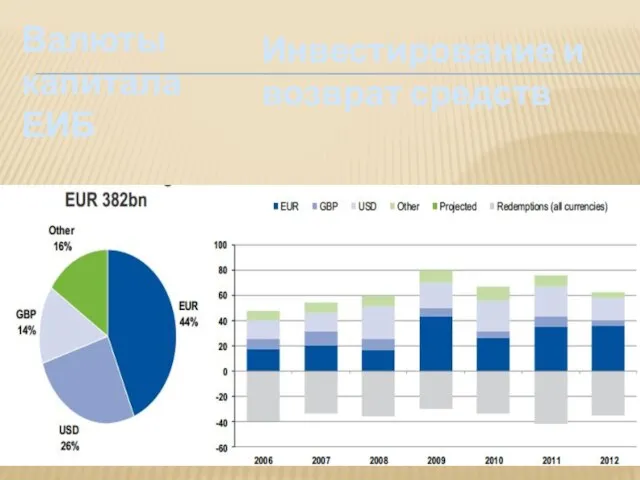 Валюты капитала ЕИБ Инвестирование и возврат средств