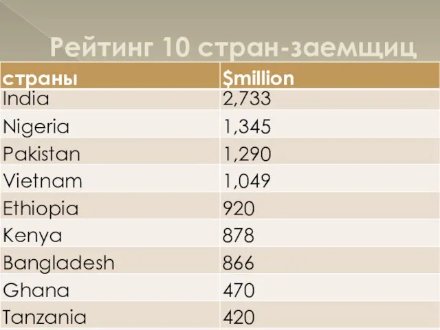 Рейтинг 10 стран-заемщиц