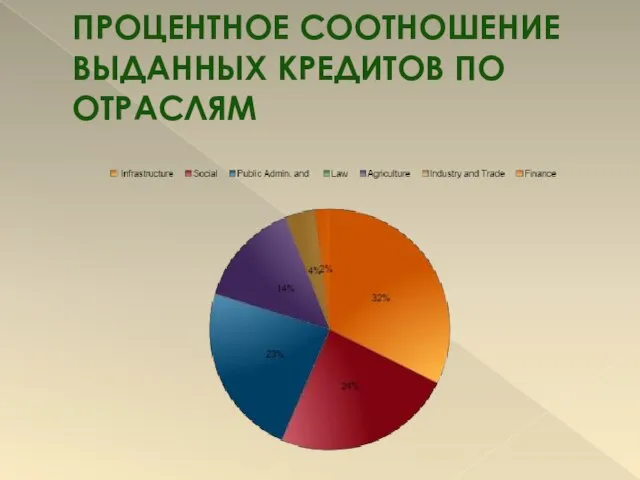 Процентное соотношение выданных кредитов по отраслям