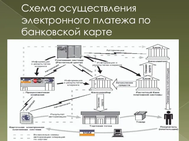 Схема осуществления электронного платежа по банковской карте