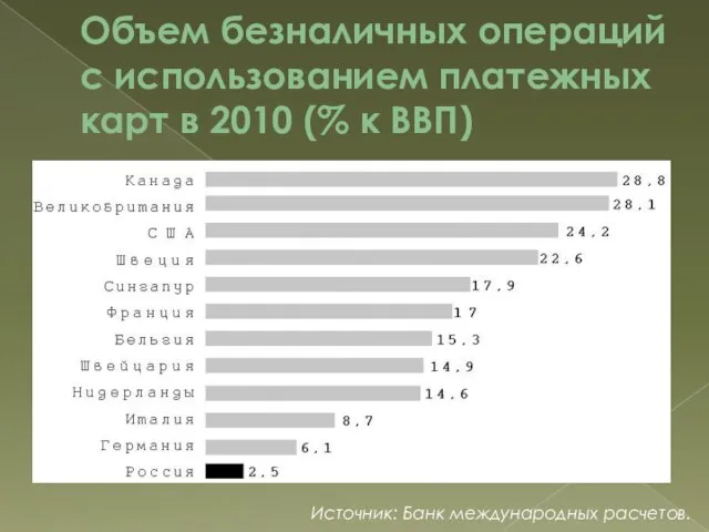 Объем безналичных операций с использованием платежных карт в 2010 (% к ВВП) Источник: Банк международных расчетов.