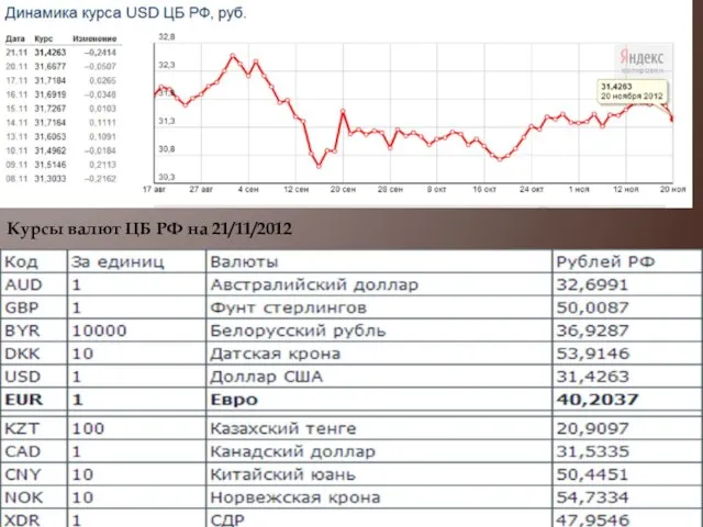 Курсы валют ЦБ РФ на 21/11/2012