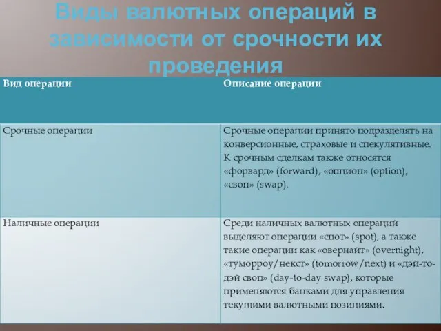 Виды валютных операций в зависимости от срочности их проведения