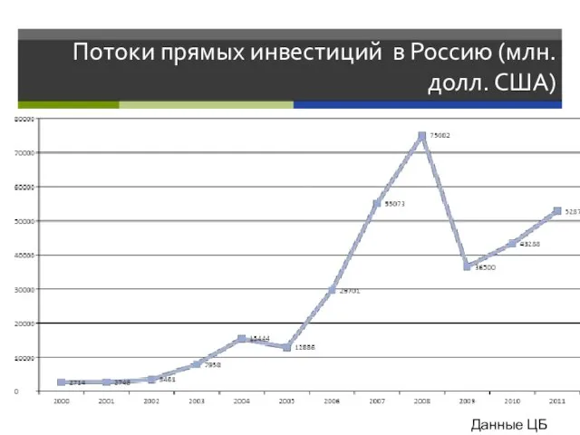 Потоки прямых инвестиций в Россию (млн.долл. США) Данные ЦБ РФ