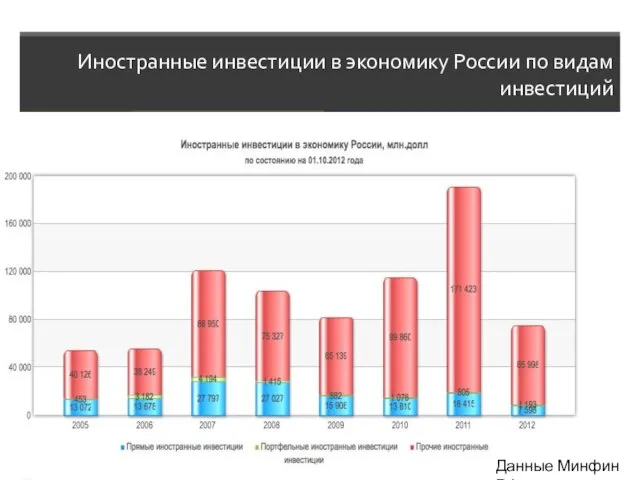 Иностранные инвестиции в экономику России по видам инвестиций Данные Минфин РФ