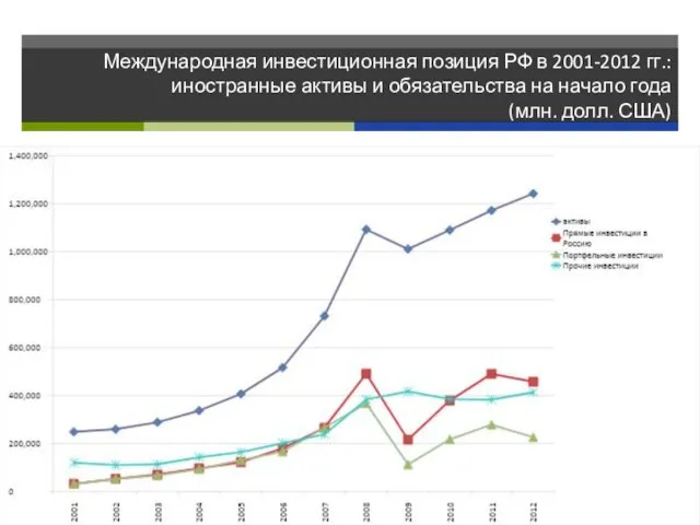 Международная инвестиционная позиция РФ в 2001-2012 гг.: иностранные активы и обязательства на