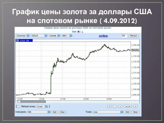 График цены золота за доллары США на спотовом рынке ( 4.09.2012)