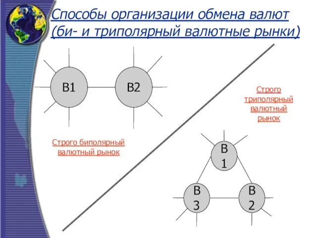 Способы организации обмена валют (би- и триполярный валютные рынки) В1 В2 В1