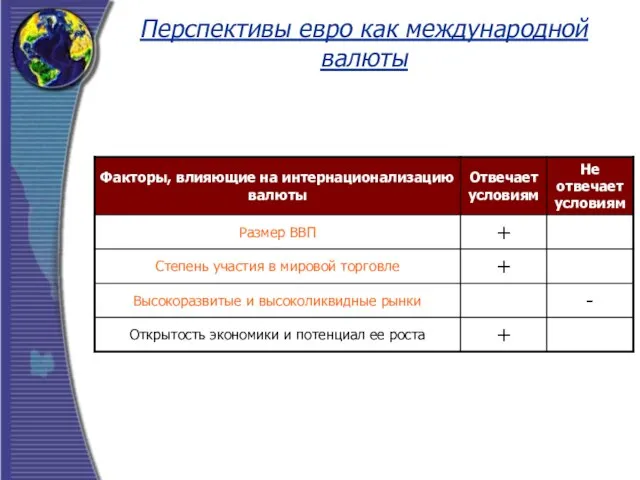 Перспективы евро как международной валюты