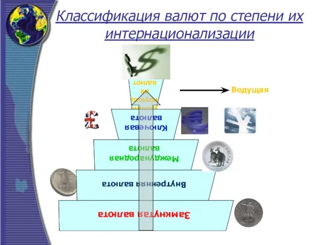 Классификация валют по степени их интернационализации Ведущая