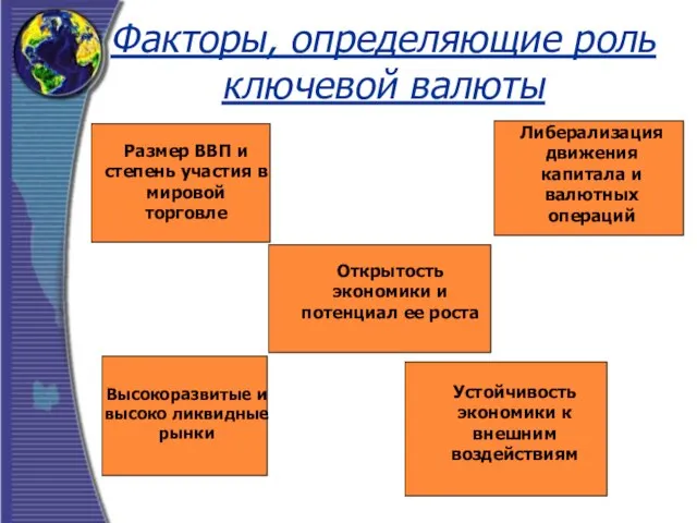 Факторы, определяющие роль ключевой валюты Размер ВВП и степень участия в мировой