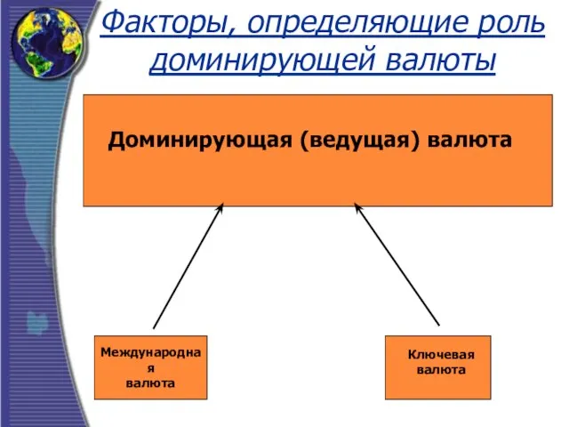 Факторы, определяющие роль доминирующей валюты Международная валюта Ключевая валюта Доминирующая (ведущая) валюта