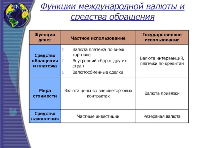 Функции международной валюты и средства обращения