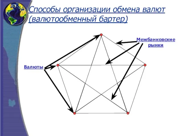 Способы организации обмена валют (валютообменный бартер) Валюты Межбанковские рынки