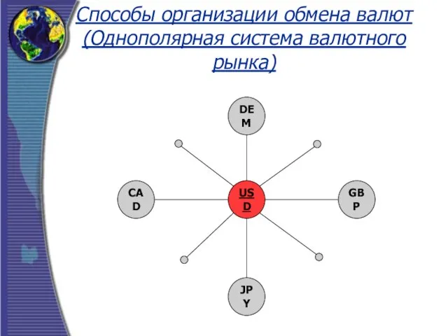 USD DEM GBP JPY CAD Способы организации обмена валют (Однополярная система валютного рынка)