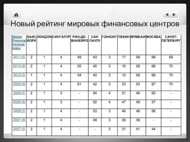 Новый рейтинг мировых финансовых центров