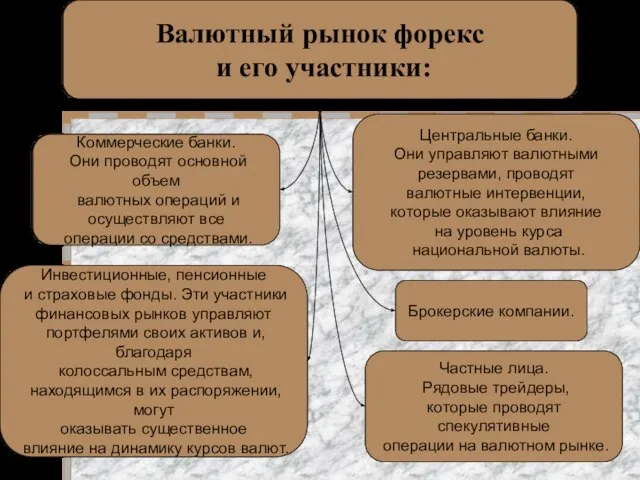 Валютный рынок форекс и его участники: Коммерческие банки. Они проводят основной объем