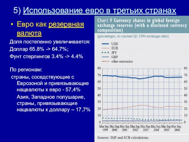 5) Использование евро в третьих странах Евро как резервная валюта Доля постепенно