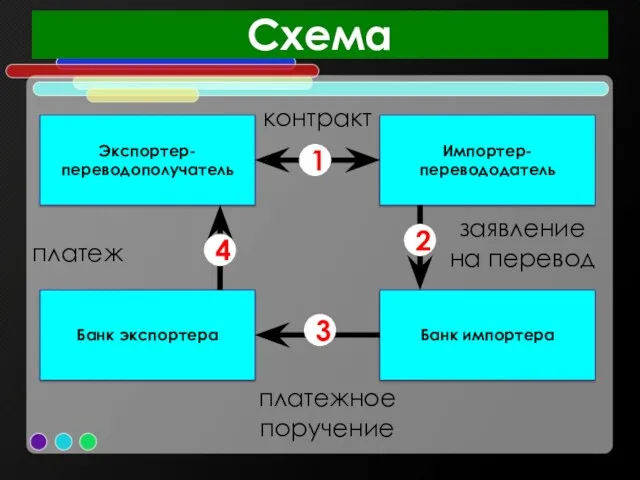 Экспортер-переводополучатель Импортер-перевододатель Банк экспортера Банк импортера Схема контракт платежное поручение заявление на