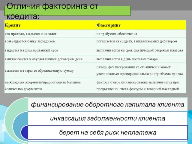 Отличия факторинга от кредита: