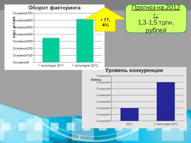 + 77, 4% Прогноз на 2012 г.: 1,3-1,5 трлн. рублей