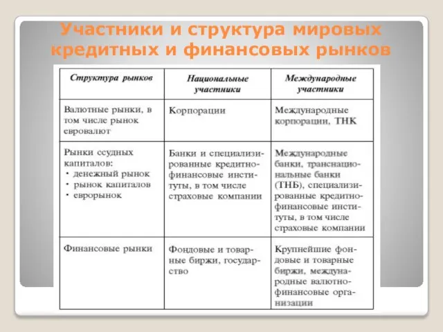 Участники и структура мировых кредитных и финансовых рынков