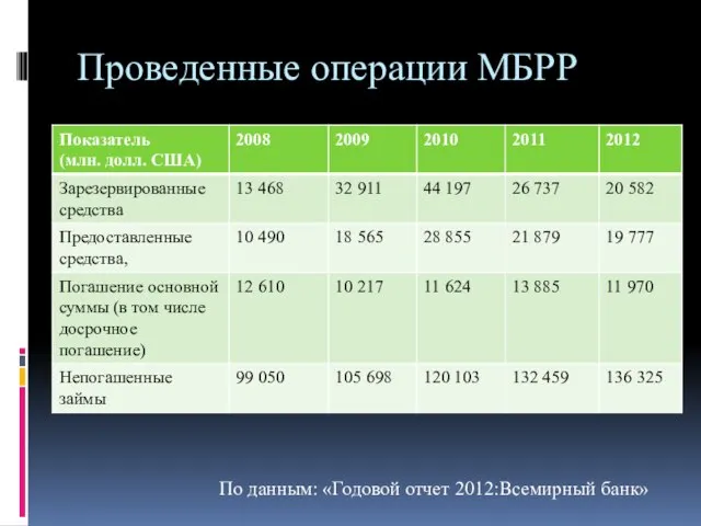 Проведенные операции МБРР По данным: «Годовой отчет 2012:Всемирный банк»