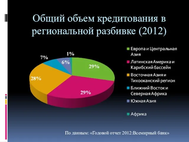 Общий объем кредитования в региональной разбивке (2012) По данным: «Годовой отчет 2012:Всемирный банк»