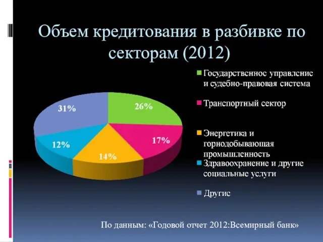 Объем кредитования в разбивке по секторам (2012) По данным: «Годовой отчет 2012:Всемирный банк»