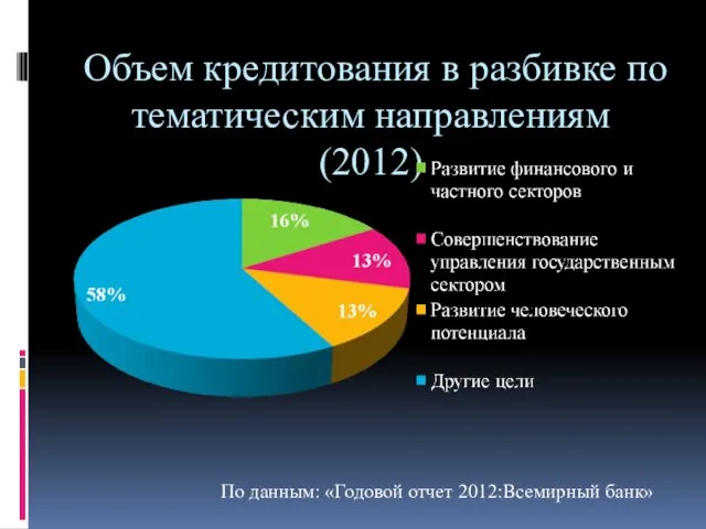 Объем кредитования в разбивке по тематическим направлениям (2012) По данным: «Годовой отчет 2012:Всемирный банк»