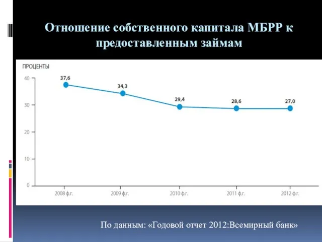 Отношение собственного капитала МБРР к предоставленным займам По данным: «Годовой отчет 2012:Всемирный банк»