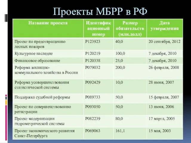 Проекты МБРР в РФ