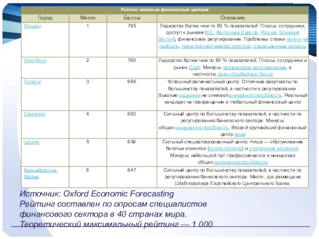 Источник: Oxford Economic Forecasting Рейтинг составлен по опросам специалистов финансового сектора в