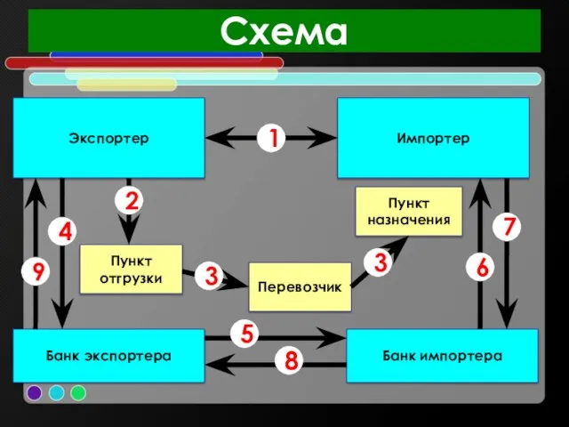 Схема Экспортер Импортер Банк экспортера Банк импортера Пункт отгрузки Перевозчик Пункт назначения