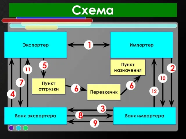 Схема Экспортер Импортер Банк экспортера Банк импортера Пункт отгрузки Перевозчик Пункт назначения