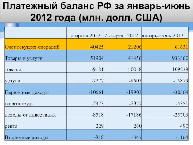 Платежный баланс РФ за январь-июнь 2012 года (млн. долл. США)