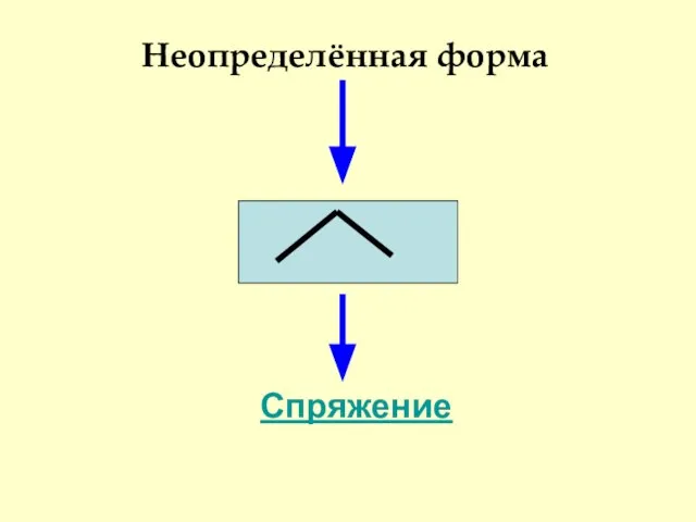 Неопределённая форма Спряжение