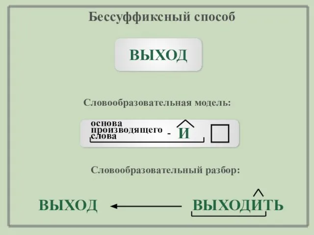 ВЫХОД ВЫХОД ВЫХОДИТЬ Словообразовательная модель: Словообразовательный разбор: И - основа производящего слова Бессуффиксный способ